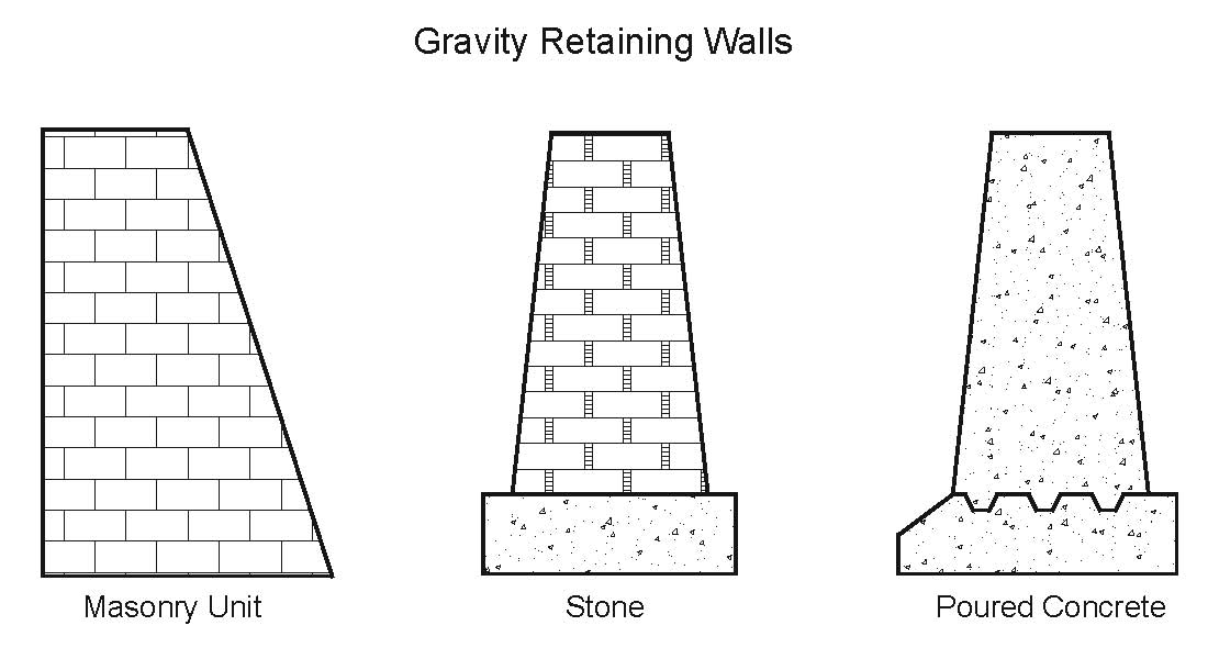 retaining wall construction plan