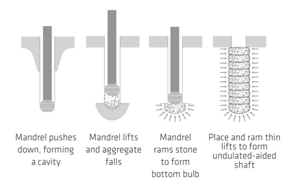 Rammed Aggregate Pier Ground Improvement as a Liquefaction Mitigation Method