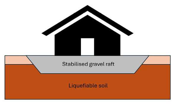 Stabilised gravel raft foundation for mitigation of liquefaction